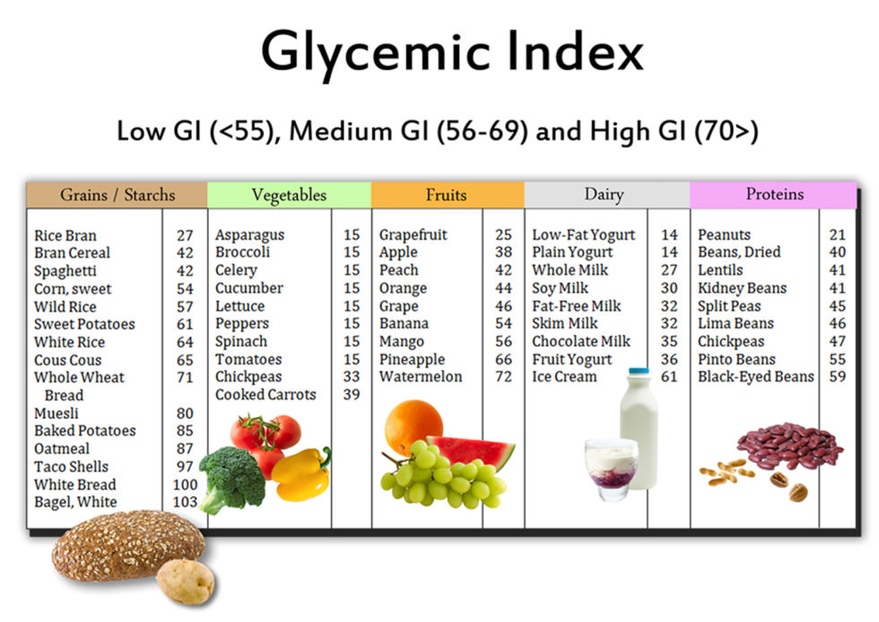 Glycemic Index And Diabetes Low Glycemic Indexed Foods List