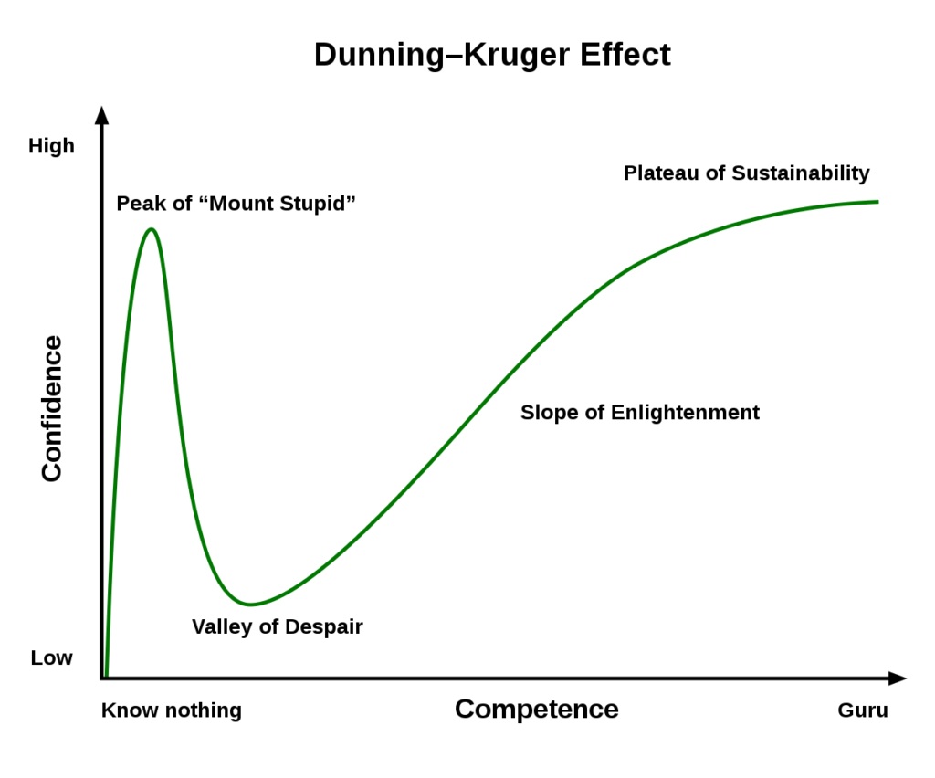 Dunning Kruger Graph Understanding Dunning Kruger Effect