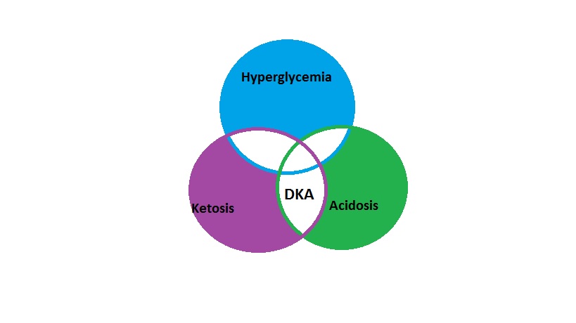 Diabetic ketoacidosis