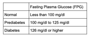 fasting blood sugar