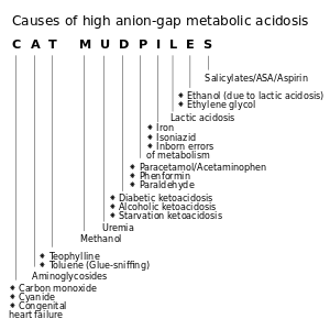 Causes of high anion gap