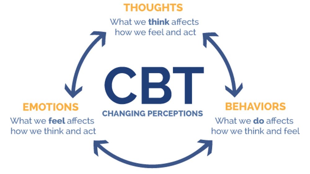 Cognitive behavioural therapy