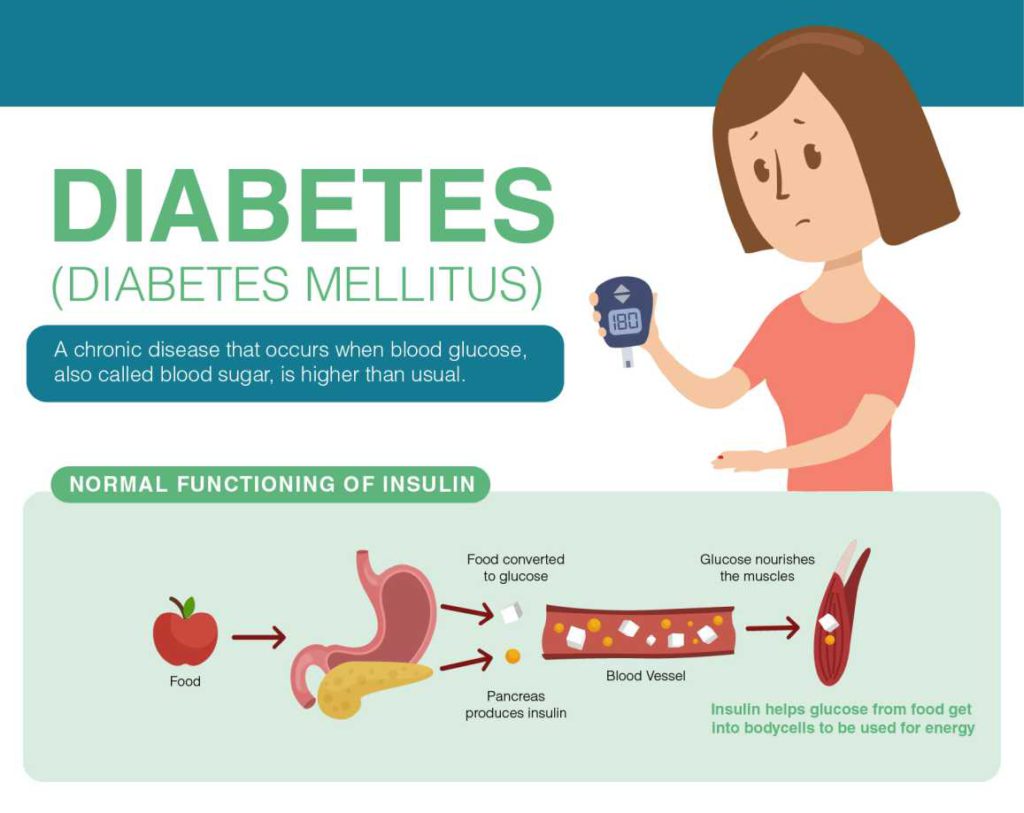 Diabetes Mellitus: Types, Risk, Causes And Its Treatment