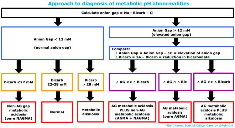 Diagnosis of Anion Gap