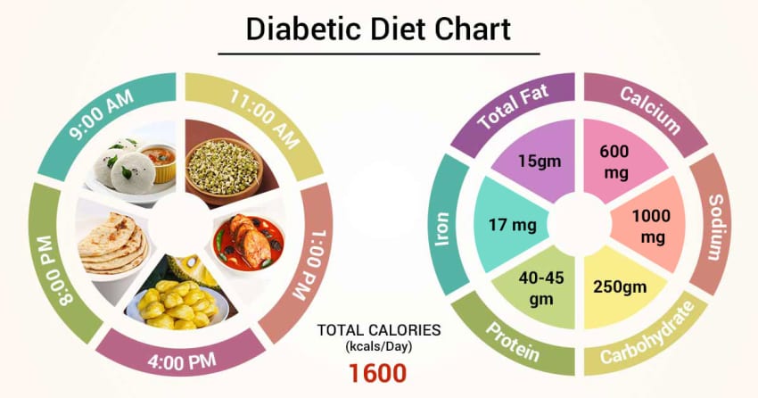 diabetic diet chart
