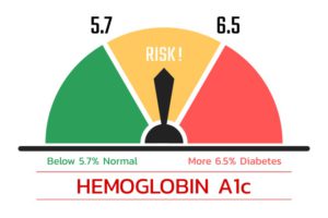 Levels of hemoglobin A1C