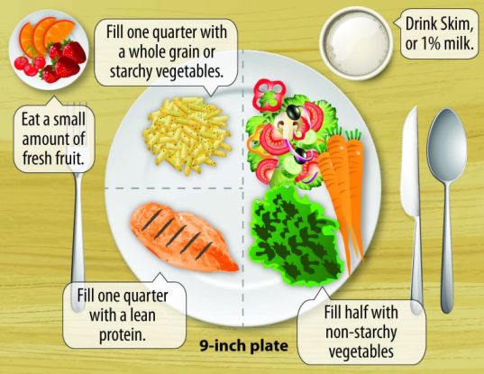 Plate method-diet food