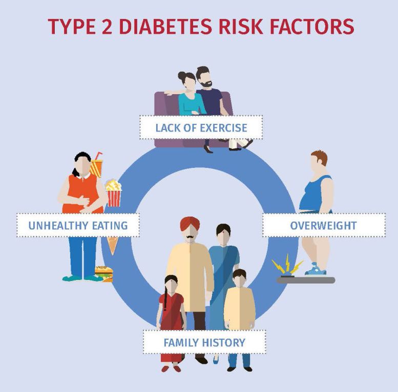 Risk factors of Type 2 