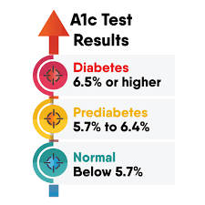 Test for diabetes type 2
