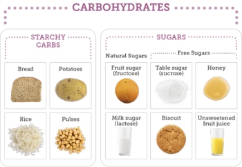 starchy diet food