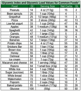 glycemic load table