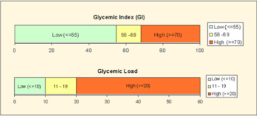 Glycemic Load Vs Glycemic Index Glycemic Load Table
