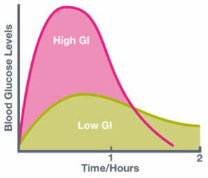 Glycemic-index