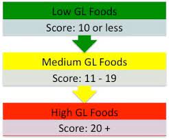 Glycemic load