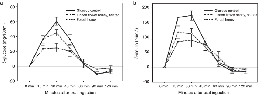 Honey and insulin