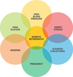 diabetic retinopathy causes