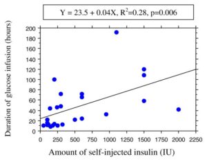 intentional insulin overdose