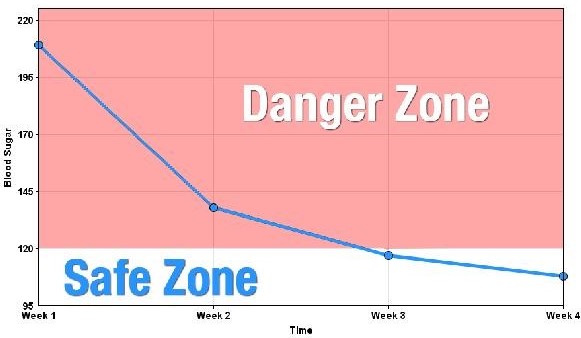 level of blood sugar is dangerous?