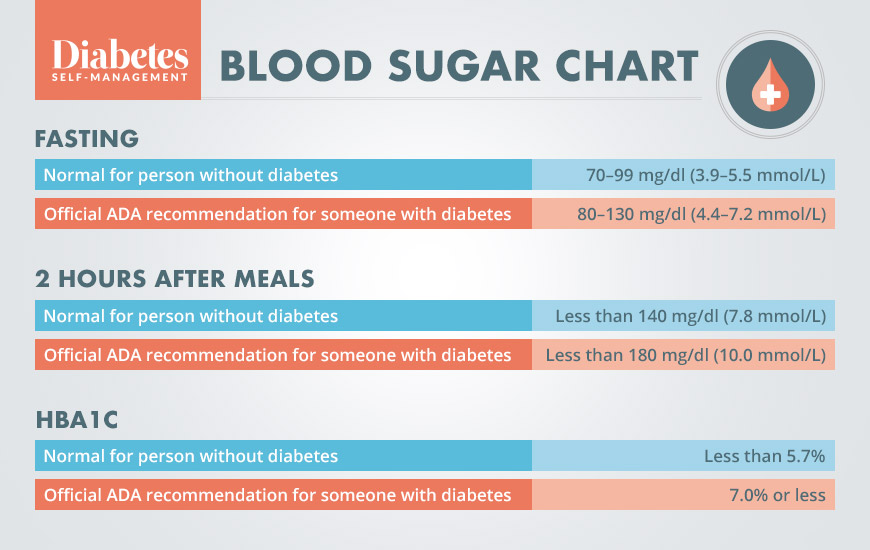 Glucose Levels: Types and Their Signs , Cure And Prevention