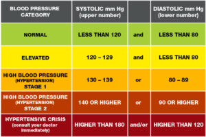 Resting Blood Pressure