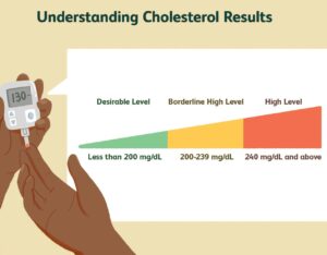 cholesterol level