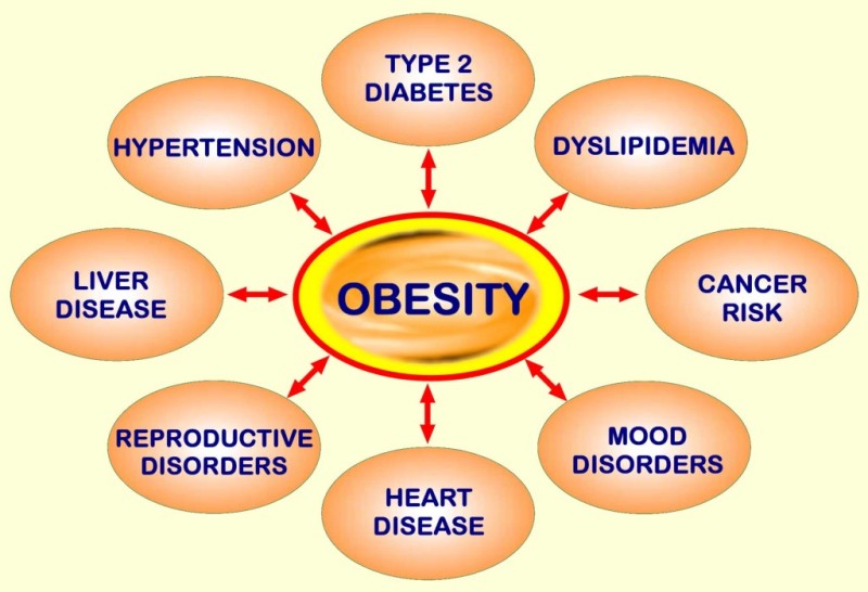 obesity complications
