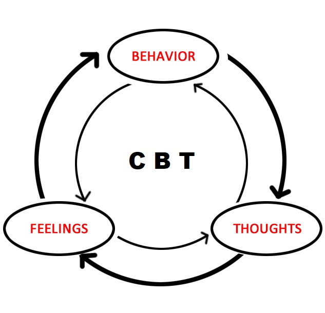 Cognitive Behavioral Therapy 