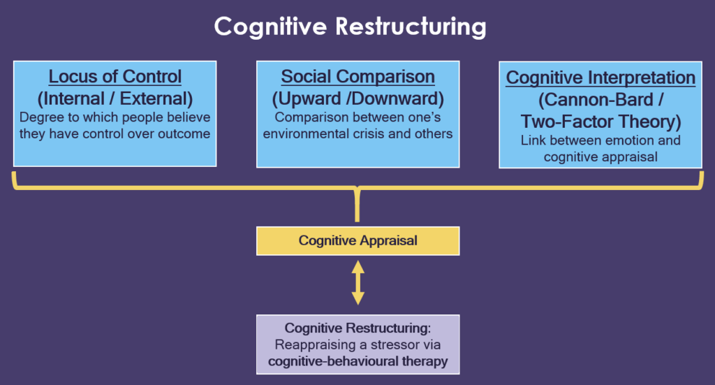 cognitive restructuring and problem solving are key component of