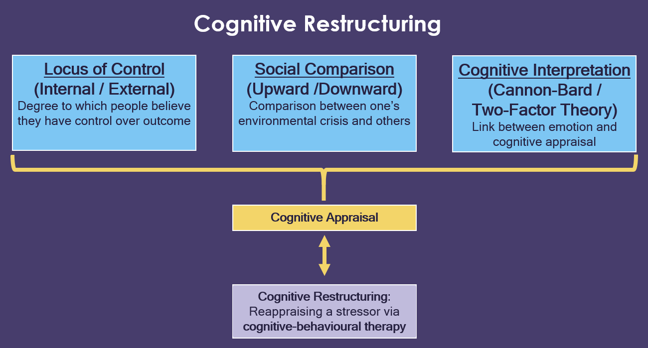 Cognitive Restructuring