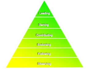 benefits of employee engagement programs