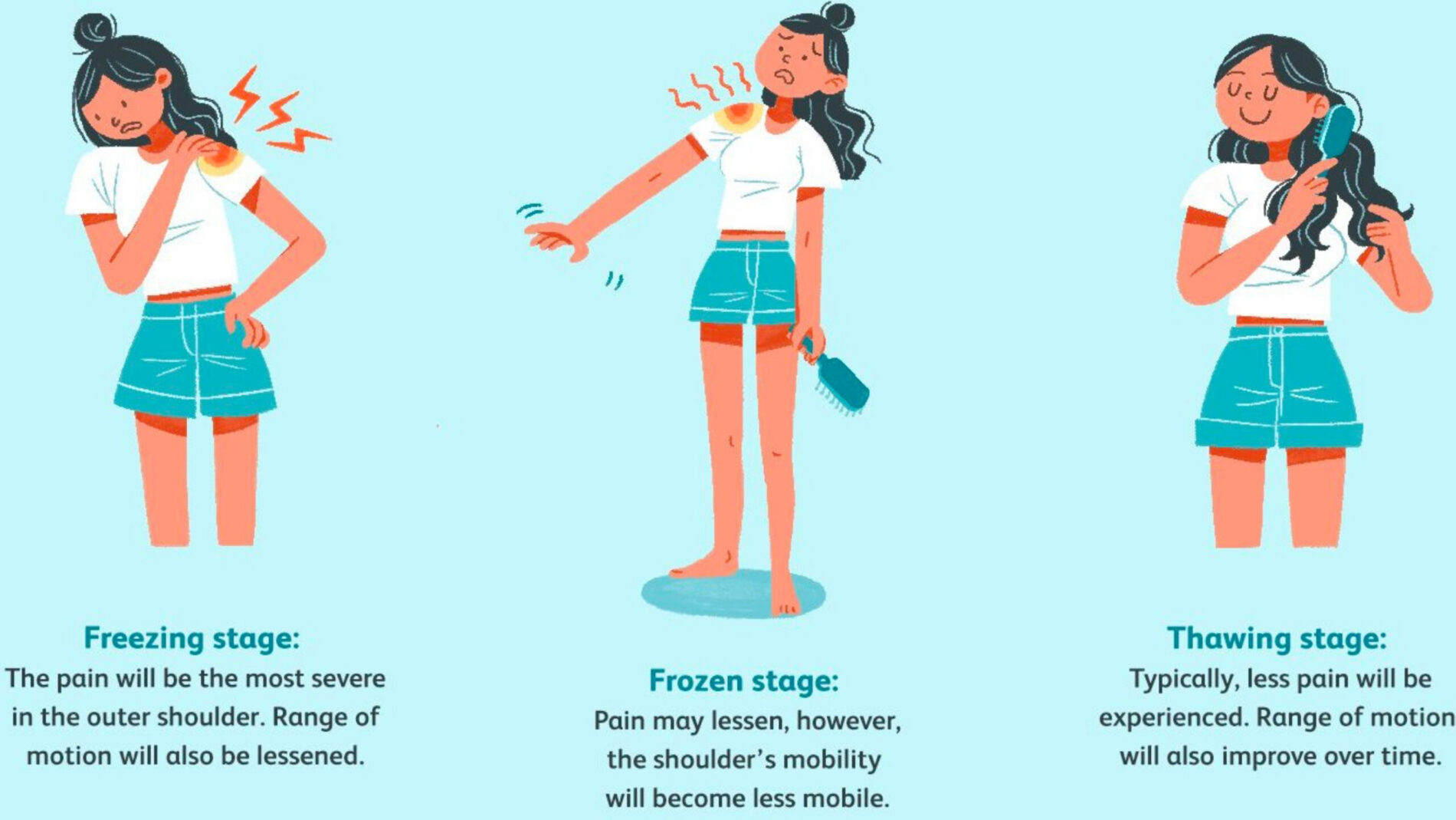 stages of shoulder pain