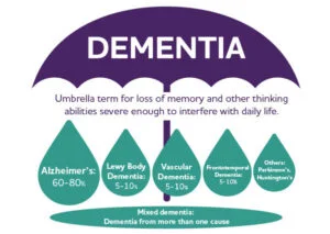 Umbrella for dementia