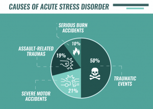 acute stress