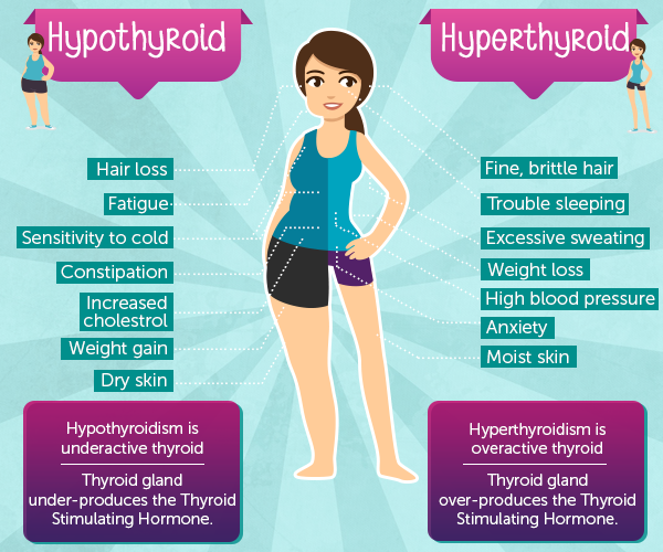 hyperthyroidism and hypothyroidism symptoms