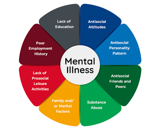 Causes of Mental Health Disorders