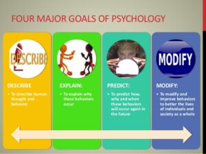 Four Major Goals Of Psychology