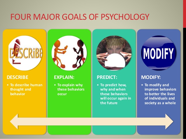 4 Major Goals Of Psychology  MantraCare