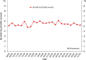 blood sugar chart