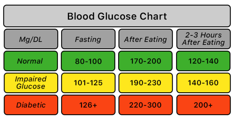 Blood Sugar Chart: How It Helps In Managing Diabetes