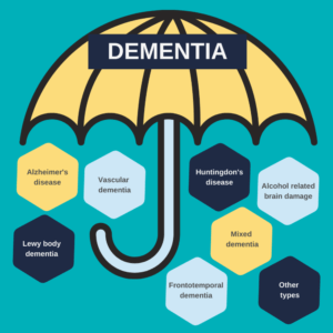 dementia types