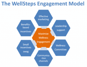 get employees to participate in wellness program
