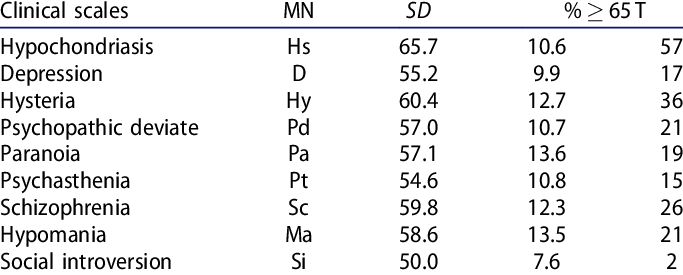 10 Clinical Subscales of the MMPI-2