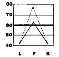 4 Validity Scales of the Minnesota Multiphasic Personality Inventory