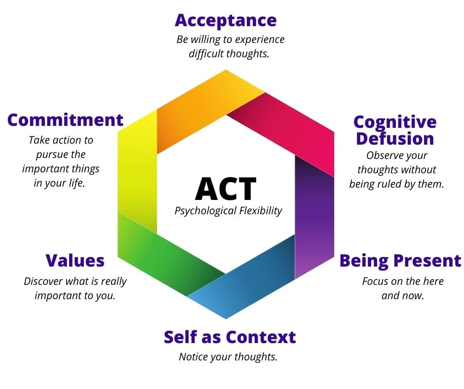 Acceptance Commitment Therapy