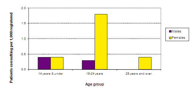 Eating Disorders And Age Groups