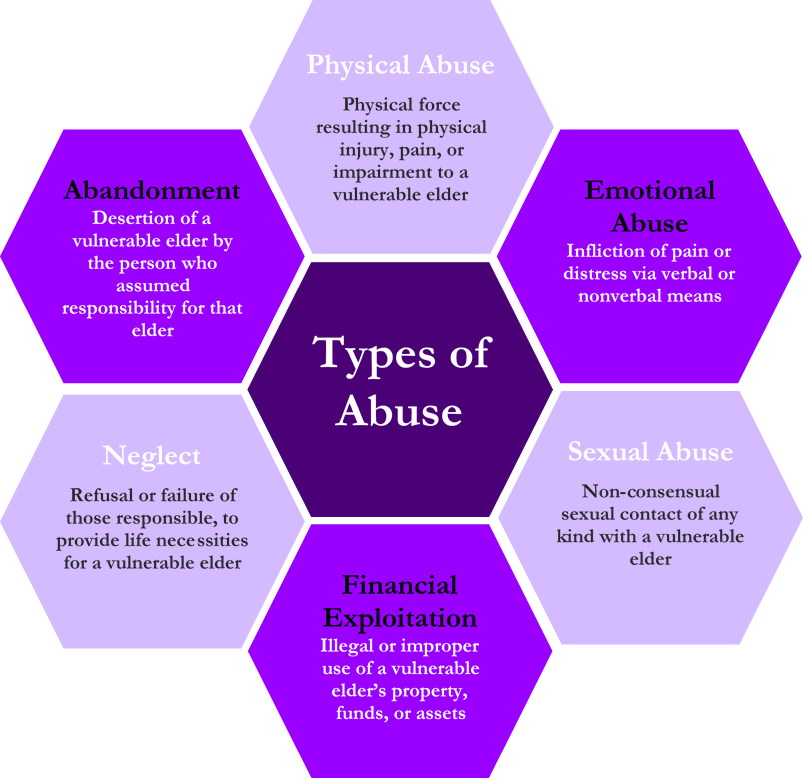 Forms of abuse 