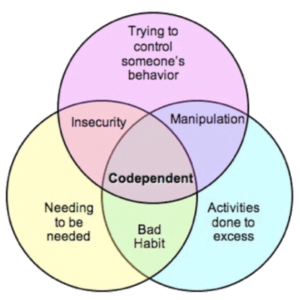 How A Person Shows Codependency Behavior?