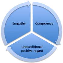 How Does Person-Centered Therapy work?