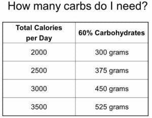 How Many Carbs Should I Eat?