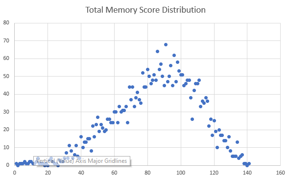 Scoring In A Memory Test